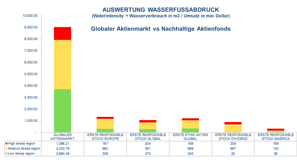 Auswertung Wasserfußabdruck: Der Wasserverbrauch am globalen Aktienmarkt liegt bei 9.000 m3 pro Umsatz in Millionen Dollar. Beim ERSTE RESPONSIBLE STOCK EUROPE und ERSTE ETHIK AKTIEN GLOBAL liegt er bei ca. 1.500 m3 pro Umsatz in Millionen Dollar, beim ERSTE RESPONSIBLE STOCK GLOBAL bei 1.000, beim ERSTE RESPONSIBLE STOCK DIVIDEND bei 800 und beim ERSTE RESPONSIBLE STOCK AMERICA bei 500.