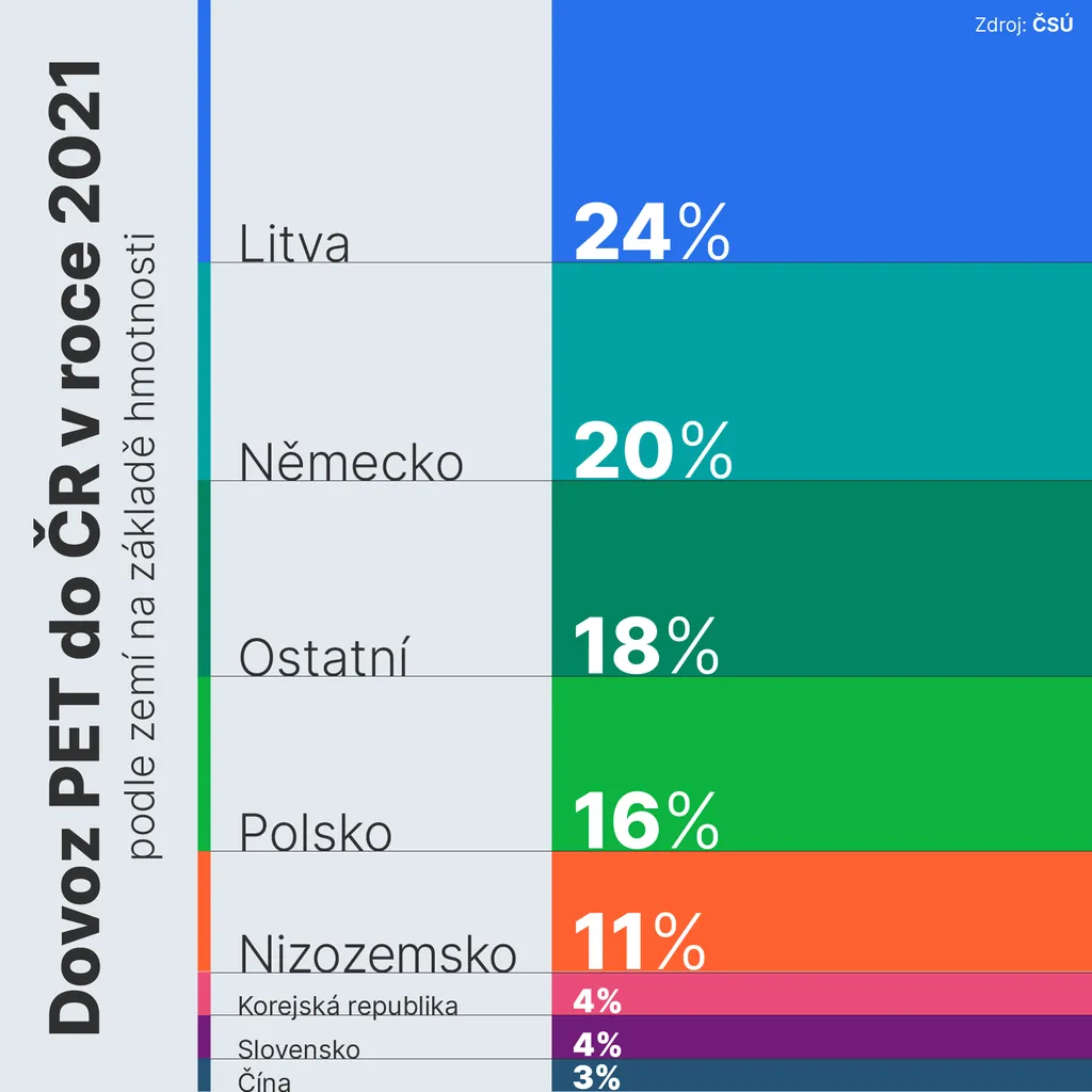 Dovoz PET do ČR v roce 2021 podle zemí na základě hmotnosti