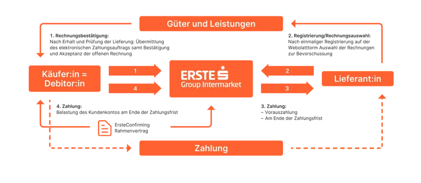 So funktioniert ErsteConfirming