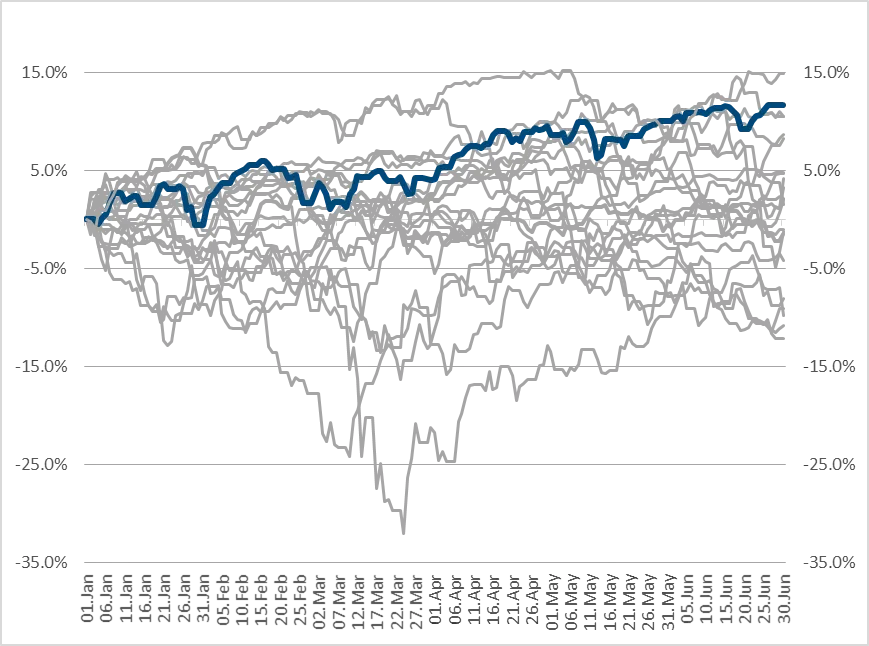 Sursa: Erste Asset Management, sursa datelor: Bloomberg