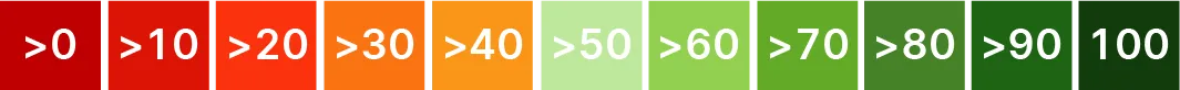 Am schlechtesten ist ein Score von 0 und am besten von 100.