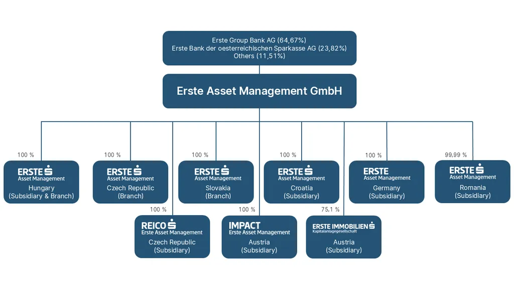 Erste Asset Management GmbH is owned by Erste Group Bank AG (64.67%), Erste Bank der oesterreichischen Sparkassen AG (22.17%) and others (13.16%). Erste Asset Management GmbH has the following subsidiaries and branches: Erste Asset Management Hungary (subsidiary & branch), Erste Asset Management Czech Republic (branch), Erste Asset Management Slovakia (branch), Erste Asset Management Germany (subsidiary), Erste Asset Management Croatia (subsidiary), Erste Asset Management Romania (subsidiary), Erste Immobilien KAG (subsidiary), TaurosCapital (subsidiary), Impact Asset Management (subsidiary) and REICO Erste Asset Management (subsidiary).