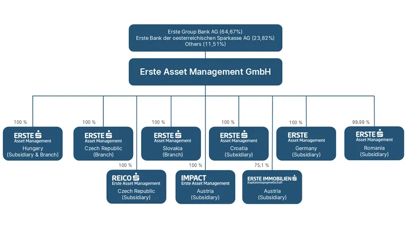 Erste Asset Management GmbH is owned by Erste Group Bank AG (64.67%), Erste Bank der oesterreichischen Sparkassen AG (22.17%) and others (13.16%). Erste Asset Management GmbH has the following subsidiaries and branches: Erste Asset Management Hungary (subsidiary & branch), Erste Asset Management Czech Republic (branch), Erste Asset Management Slovakia (branch), Erste Asset Management Germany (subsidiary), Erste Asset Management Croatia (subsidiary), Erste Asset Management Romania (subsidiary), Erste Immobilien KAG (subsidiary), TaurosCapital (subsidiary), Impact Asset Management (subsidiary) and REICO Erste Asset Management (subsidiary).