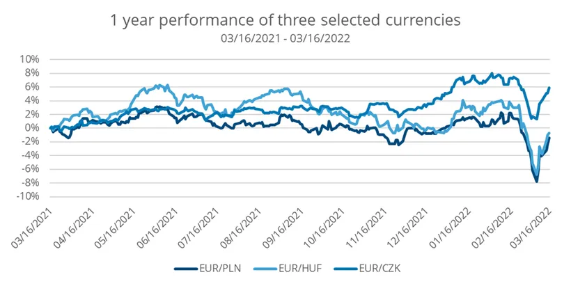 Chart: One-year performance of EUR/PLN, EUR/HUF and EUR/CZK from 16 March 2021 to 16 March 2022. EUR/HUF was highest in May 2021 at 6%, EUR/PLN in May 2021 at 3% and EUR/CZK in February 2022 at 8%. EUR/PLN and EUR/HUF were at their lowest in March 2022 at -8%. 
