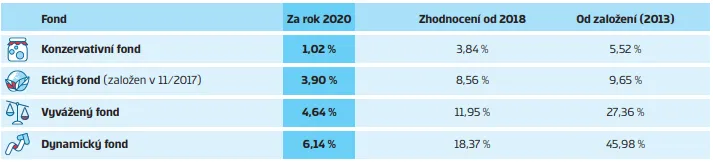 zhodnocení fondů 2020