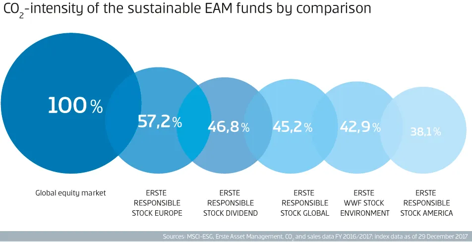 CO2 intensity of the sustainable Erste AM funds in comparison: Based on the global equity market with 100% CO2 intensity, ERSTE RESPONSIBLE STOCK EUROPE has the highest emissions of the sustainable Erste AM funds. This amounts to 57.2%. For ERSTE RESPONSIBLE STOCK AMERICA it is 38.1%.