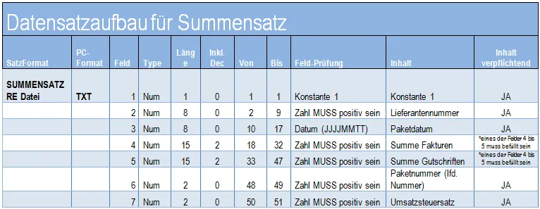 ASCII Datensatzaufbau für Summensatz