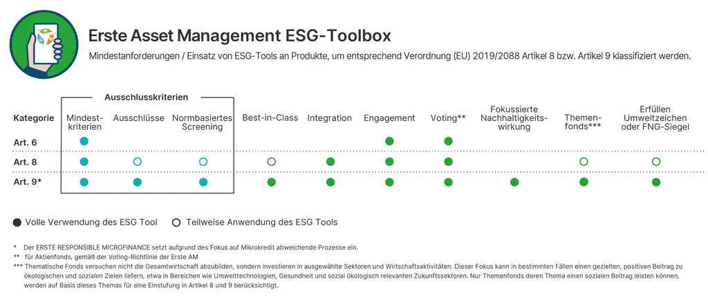 Erste Asset Management ESG-Toolbox: Mindestanforderungen / Einsatz von ESG-Tools an Produkte, um entsprechend Verordnung (EU) 2019/2088 Artikel 8 bzw. Artikel 9 klassifiziert werden. Art. 6: Mindestkriterien, Engagement und Voting für Aktienfonds, gemäß der Voting-Richtlinie der Erste AM. Art. 8: Mindestkriterien, Integration, Engagement und Voting für Aktienfonds, gemäß der Voting-Richtlinie der Erste AM. Teilweise Anwendung des ESG Tools bei Ausschlüsse, Normbasiertes Screening, Best-in-Class, Themenfonds und erfüllen Umweltzeichen oder FNG-Siegel. Thematische Fonds versuchen nicht die Gesamtwirtschaft abzubilden, sondern investieren in ausgewählte Sektoren und Wirtschaftsaktivitäten. Dieser Fokus kann in bestimmten Fällen einen gezielten, positiven Beitrag zu ökologischen und sozialen Zielen liefern, etwa in Bereichen wie Umwelttechnologien, Gesundheit und sozial ökologisch relevanten Zukunftssektoren. Nur Themenfonds deren Thema einen sozialen Beitrag leisten können, werden auf Basis dieses Themas für eine Einstufung in Artikel 8 und 9 berücksichtigt. Art. 9: Alle Anforderungen sind erfüllt – Mindestkriterien, Ausschlüsse, Normbasiertes Screening, Best-in-Class, Integration, Engagement, Voting für Aktienfonds, gemäß der Voting-Richtlinie der Erste AM, Fokussierte Nachhaltigkeitswirkung, Themenfonds und erfüllen Umweltzeichen oder FNG-Siegel. Der ERSTE RESPONSIBLE MICROFINANCE setzt aufgrund des Fokus auf Mikrokredit abweichende Prozesse ein.