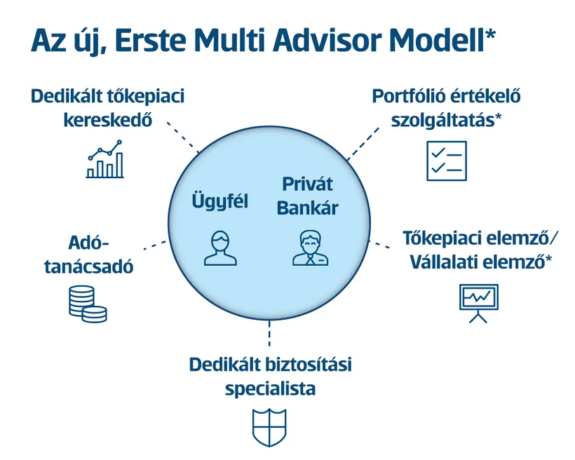 Multi Advisor Modell
