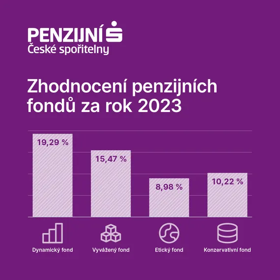 zhodnocení penzijních fonců za rok 2023