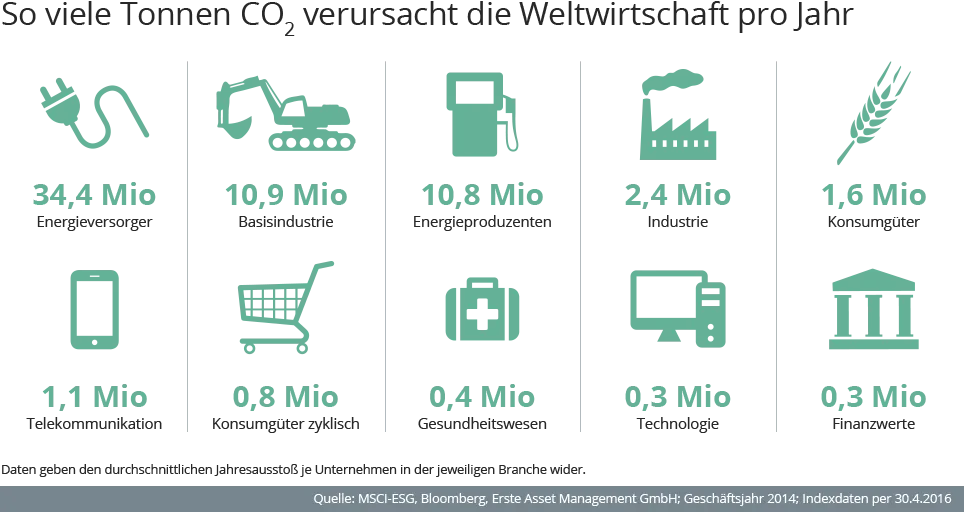 So viele Tonnen CO2 verursacht die Weltwirtschaft pro Jahr: 34,4 Millionen Energieversorger. 10,9 Millionen Basisindustrie. 10,8 Millionen Energieproduzenten. 2,4 Millionen Industrie. 1,6 Millionen Konsumgüter. 1,1 Millionen Telekommunikation. 0,8 Millionen Konsumgüter zyklisch. 0,4 Millionen Gesundheitswesen. 0,3 Millionen Technologie. 0,3 Millionen Finanzwerte. Daten geben den durchschnittlichen Jahresausstoß je Unternehmen in der jeweiligen Branche wieder. Quelle: MSCI-ESG, Bloomberg, Erste Asset Management GmbH, Geschäftsjahr 2014, Indexdaten per 30.04.2016.