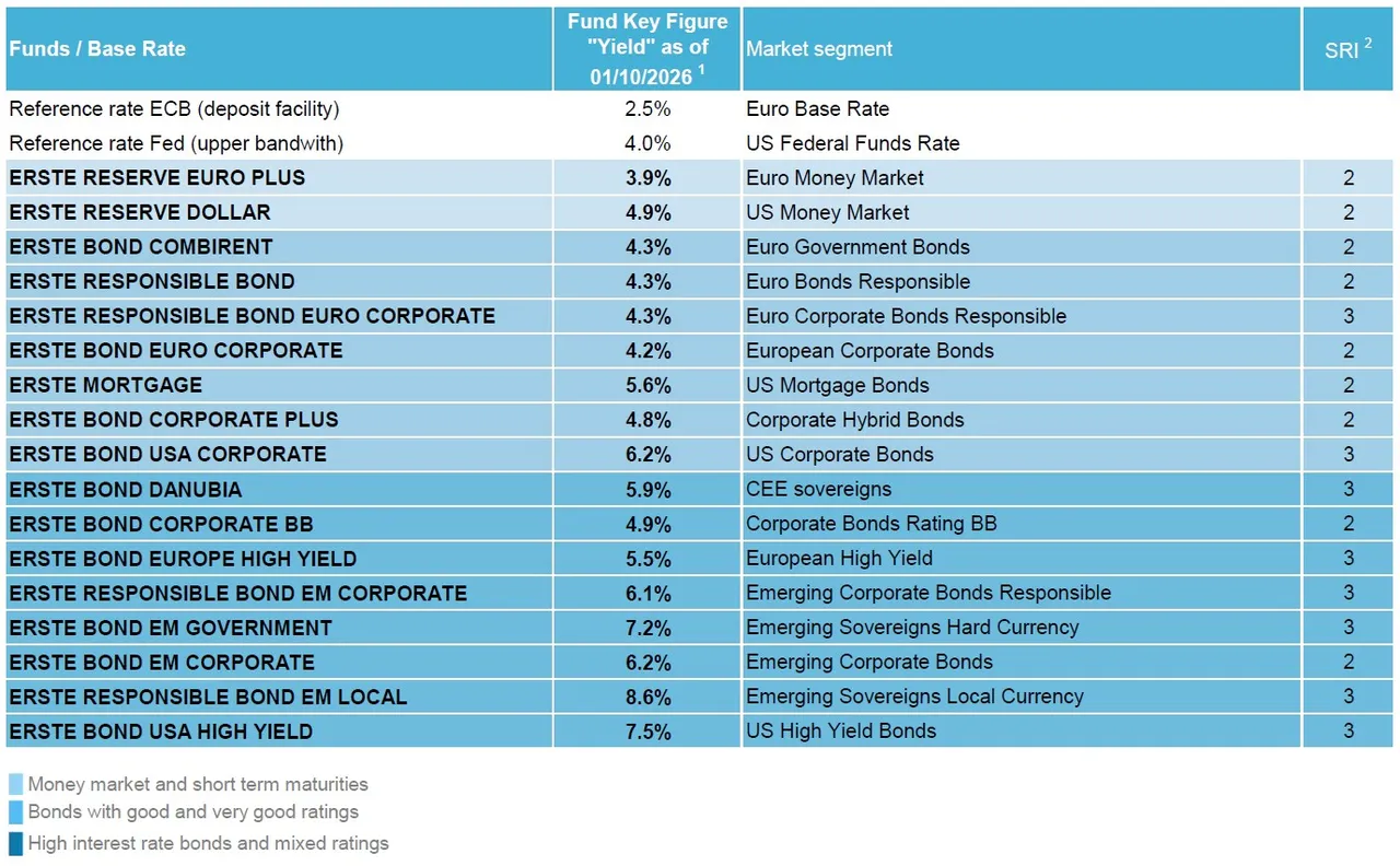 ECB reference rate: 2.5 per cent, euro key interest rate; Fed reference rate (lower band): 4 per cent, US key interest rate; ERSTE RESERVE EURO PLUS: 3.9 per cent yield, market segment: euro money market; ERSTE RESERVE DOLLAR: 4.9 per cent yield, market segment: US money market, ERSTE RESPONSIBLE BOND MÜNDEL: 3.6% yield, market segment: Euro government bonds (AAA–AA credit rating), ERSTE BOND INFLATION LINKED: 2.2% yield, market segment: European inflation-linked bonds, ERSTE BOND COMBIRENT: 4.3% yield, market segment: Euro government bond market overall, ERSTE BOND EURO CORPORATE: 4.2% yield, market segment: European corporate bonds, ERSTE MORTGAGE: 5.6% yield, market segment: US mortgage bonds, ERSTE BOND CORPORATE PLUS: 4.8% yield, market segment: hybrid corporate bonds, ERSTE BOND USA CORPORATE: 6.2% yield, market segment: US corporate bonds, ERSTE BOND DANUBIA: 5.9% yield, market segment: Eastern European bonds, ERSTE BOND CORPORATE BB: 4.9% yield, market segment: corporate bonds with an average rating of BB, ERSTE BOND CHINA: 1.7% yield, market segment: Chinese government bonds in local currency, ERSTE BOND EUROPE HIGH YIELD: 5.5% yield, market segment: European high-yield bonds, ERSTE BOND EM GOVERNMENT: 7.2% yield, market segment: emerging market bonds in hard currency, ERSTE BOND EM CORPORATE: 6.2% yield, market segment: emerging market corporate bonds, ERSTE RESPONSIBLE BOND EM LOCAL: 8.6% yield, market segment: emerging market bonds in local currency, ERSTE BOND USA HIGH YIELD: 7.5% yield, market segment: US high-yield bonds