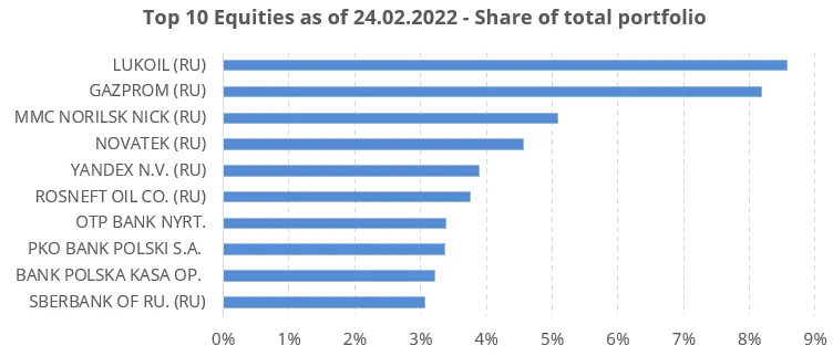 Bar chart: Top 10 shares as at 24 February 2022 based on their share in the overall portfolio in descending order: LUKOIL (RU), GAZPROM (RU), MMC NORILSK NICK (RU), NOVATEK (RU), YANDEX N.V. (RU), ROSNEFT OIL CO. (RU), OTP BANK NYRT., PKO BANK POLSKI S.A., BANK POLSKA KASA OP., SBERBANK OF RU. (RU).