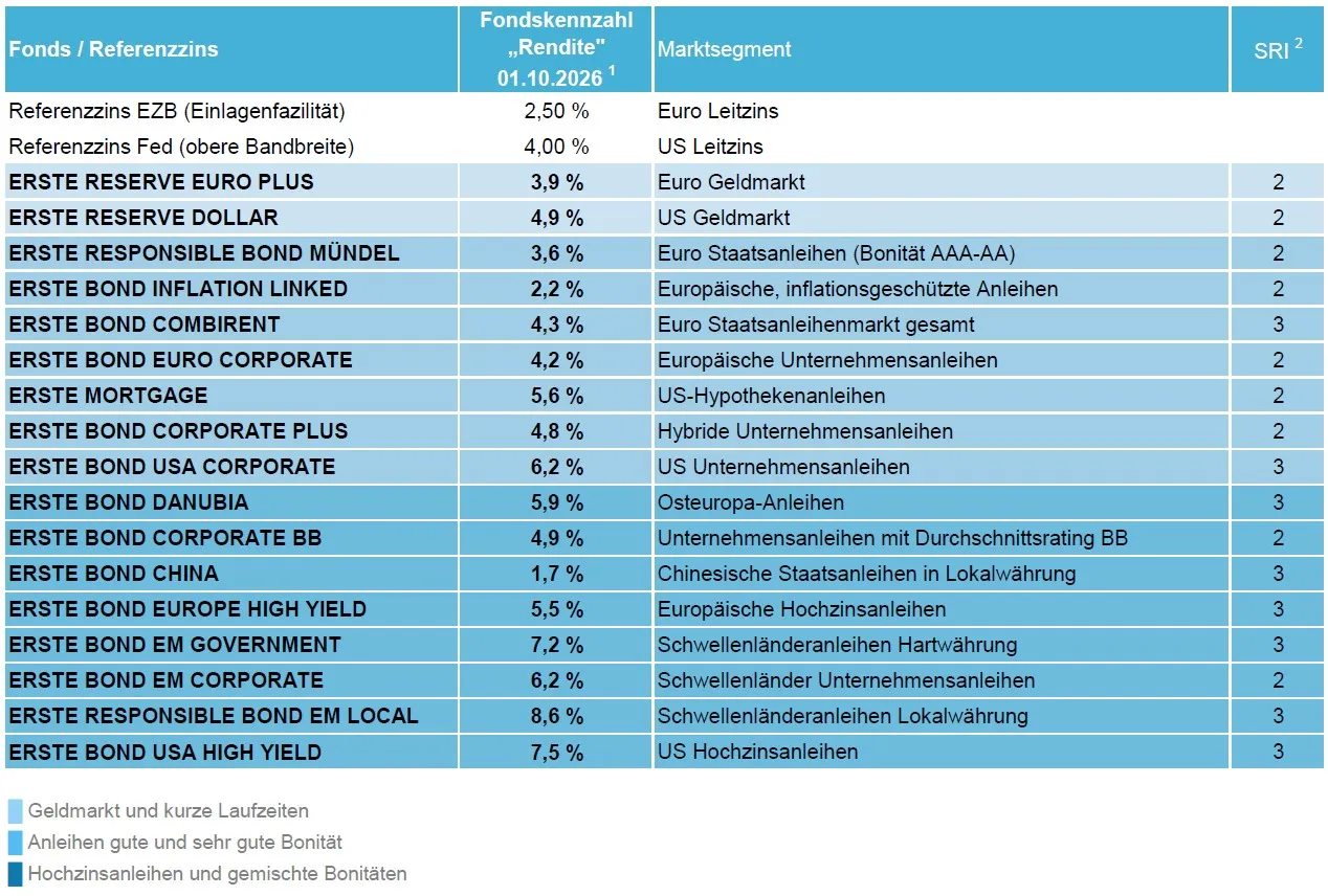 Referenzzins EZB: 2,5 %, Euro Leitzins, Referenzzins FED (untere Bandbreite): 4 %, US Leitzins, ERSTE RESERVE EURO PLUS: 3,9 % Rendite, Marktsegment: Euro Geldmarkt, ERSTE RESERVE DOLLAR: 4,9 % Rendite, Marktsegment: US Geldmarkt, ERSTE RESPONSIBLE BOND MÜNDEL: 3,6 % Rendite, Marktsegment: Euro Staatsanleihen (Bonität AAA-AA), ERSTE BOND INFLATION LINKED: 2,2 % Rendite, Marktsegment: Europäische, inflationsgeschützte Anleihen, ERSTE BOND COMBIRENT: 4,3 % Rendite, Marktsegment: Euro Staatsanleihenmarkt gesamt, ERSTE BOND EURO CORPORATE: 4,2 % Rendite, Marktsegment: Europäische Unternehmensanleihen, ERSTE MORTGAGE: 5,6 % Rendite, Marktsegment: US-Hypothekenanleihen, ERSTE BOND CORPORATE PLUS: 4,8 % Rendite, Marktsegment: Hybride Unternehmensanleihen, ERSTE BOND USA CORPORATE: 6,2 % Rendite, Marktsegment: US Unternehmensanleihen, ERSTE BOND DANUBIA: 5,9 % Rendite, Marktsegment: Osteuropa-Anleihen, ERSTE BOND CORPORATE BB: 4,9 % Rendite, Marktsegment: Unternehmensanleihen mit Durchschnittsrating BB, ERSTE BOND CHINA: 1,7 % Rendite, Marktsegment: Chinesische Staatsanleihen in Lokalwährung, ERSTE BOND EUROPE HIGH YIELD: 5,5 % Rendite, Marktsegment: Europäische Hochzinsanleihen, ERSTE BOND EM GOVERNMENT: 7,2 % Rendite, Marktsegment: Schwellenländeranleihen Hartwährung, ERSTE BOND EM CORPORATE: 6,2 % Rendite, Marktsegment: Schwellenländer Unternehmensanleihen, ERSTE RESPONSIBLE BOND EM LOCAL: 8,6 % Rendite, Marktsegment: Schwellenländeranleihen Lokalwährung, ERSTE BOND USA HIGH YIELD: 7,5 % Rendite, Marktsegment: US Hochzinsanleihen