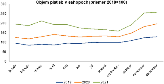 Objem platieb v eshopoch (priemer 2019=100)