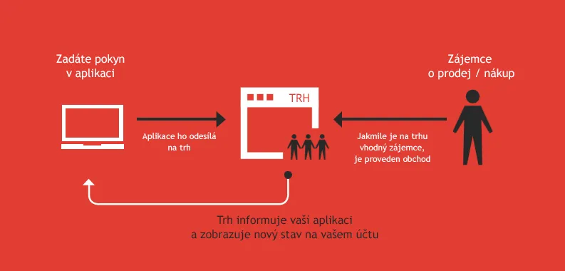 Obchodování TraderGo