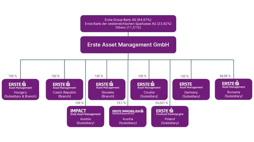 Erste Asset Management GmbH is owned by Erste Group Bank AG (64.67%), Erste Bank der oesterreichischen Sparkassen AG (22.17%) and others (13.16%). Erste Asset Management GmbH has the following subsidiaries and branches: Erste Asset Management Hungary (subsidiary & branch), Erste Asset Management Czech Republic (branch), Erste Asset Management Slovakia (branch), Erste Asset Management Germany (subsidiary), Erste Asset Management Croatia (subsidiary), Erste Asset Management Romania (subsidiary), Erste Immobilien KAG (subsidiary), Impact Asset Management (subsidiary). and Towarzystwo Funduszy Inwestycyjnych S.A. (sunsidiary)