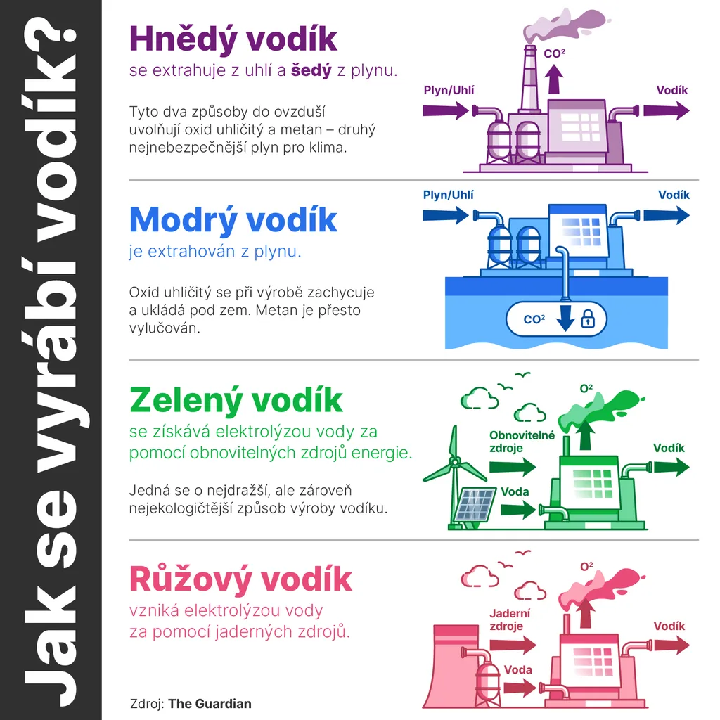 Jak se vyrábí vodík?