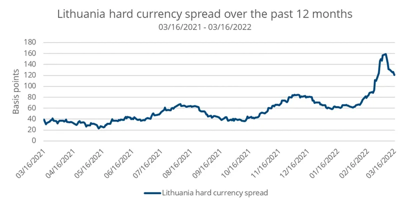 Chart: One-year development: Risk premium Lithuania in hard currency from 16/03/2021 to 16/03/2022. On 16/05/2021, the basis points were at their lowest, at 20. At the beginning of March 2022, they were at their highest, at 160.
