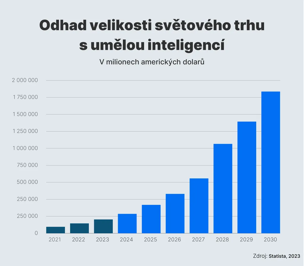 Odhad velikosti světového trhu s umělou inteligencí (v amerických dolarech)