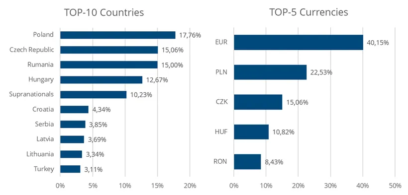 Bar chart: Top 10 countries are listed in descending order: Poland, Czech Republic, Romania, Hungary, Supranational, Croatia, Serbia, Latvia, Lithuania and Turkey. The top 5 currencies are listed in descending order: EUR, PLN, CZK, HUF and RON.