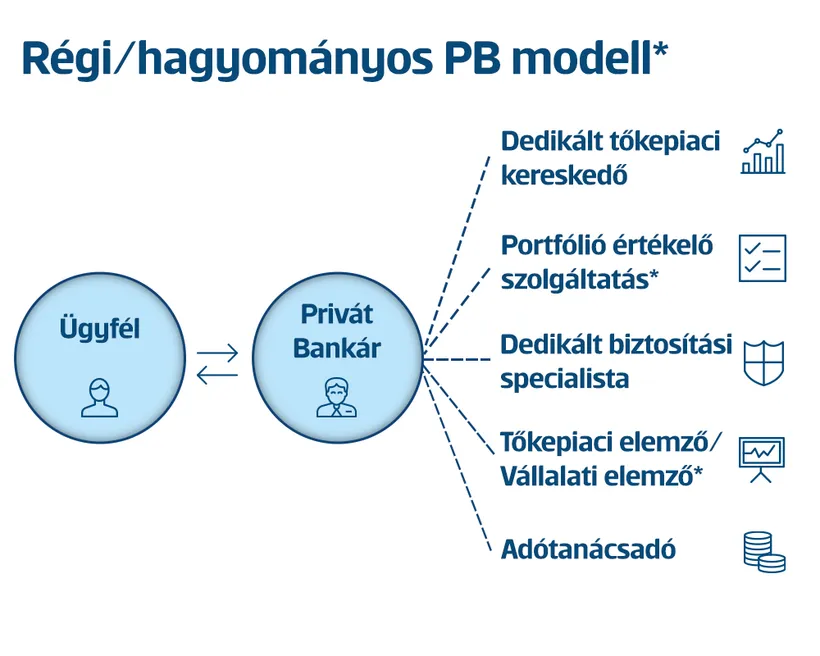 Általános Private Banking modell