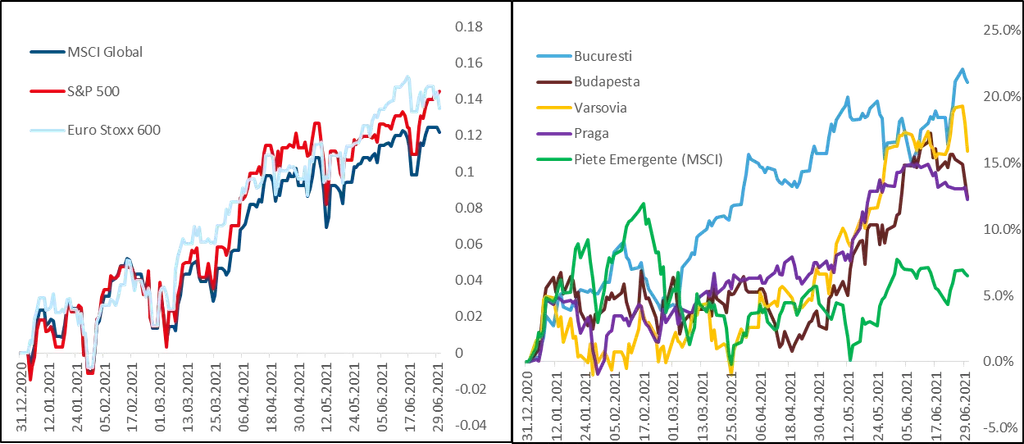 Sursa: Erste Asset Management, sursa datelor: Bloomberg