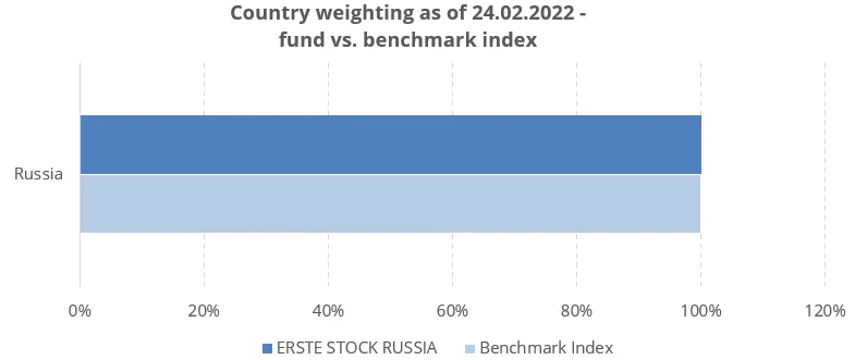 Bar chart on country weighting as at 24 February 2022: The ERSTE STOCK RUSSIA fund and the benchmark index contain 100% Russia.