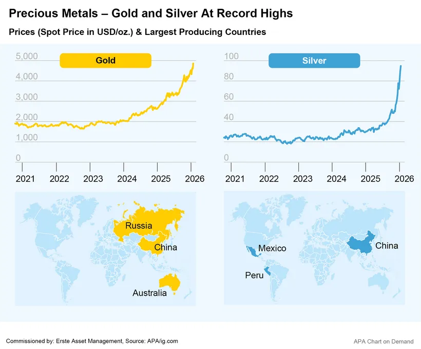 Precious metals: Gold and silver on track to reach record highs. Stock market prices (spot price in US dollars per ounce): Between 2021 and 2024, gold was around 2,000 US dollars per ounce, rising to 5,000 in 2026. Silver was between 20 and 30 between 2021 and 2024, rising to over 90 in 2026. The largest producers of gold are Russia, China and Australia. For silver, it is Mexico, Peru and China. Client: Erste Asset Management. Source: APA/ig.com. APA graphic on demand.