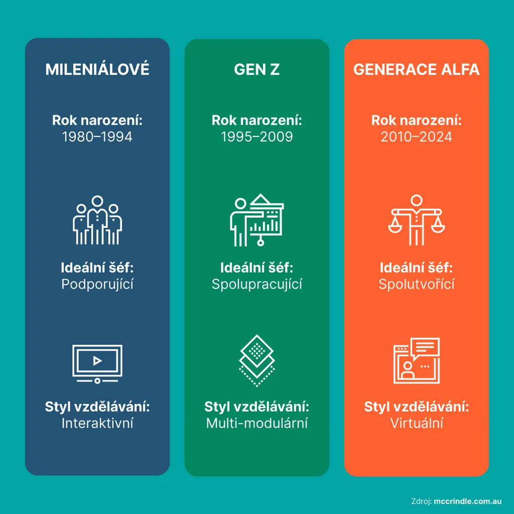 Infografika generace Alfa
