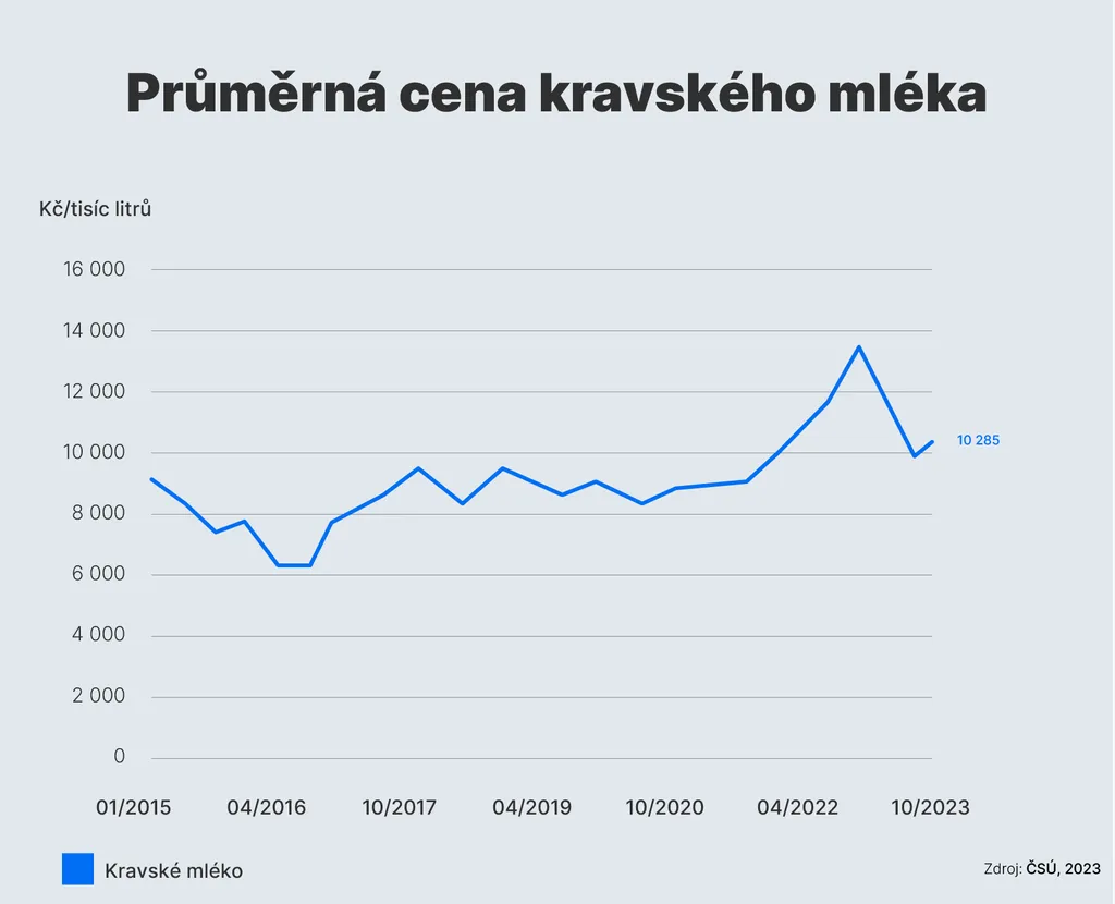 Vývoj ceny kravského mléka