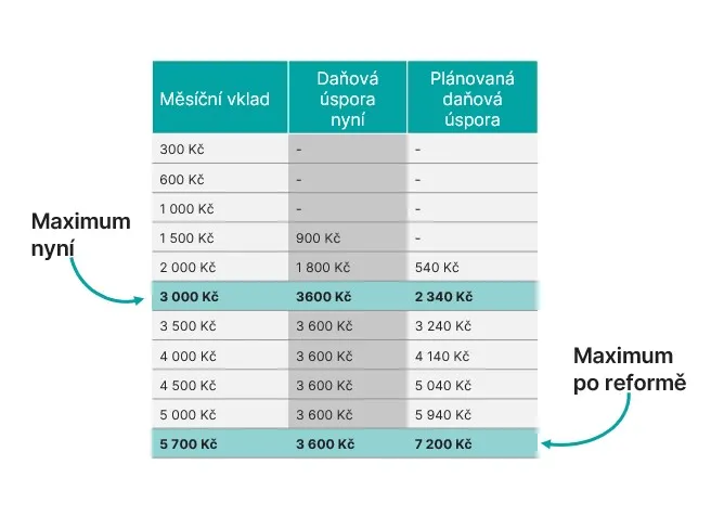 Návrh změn v penzijním spoření