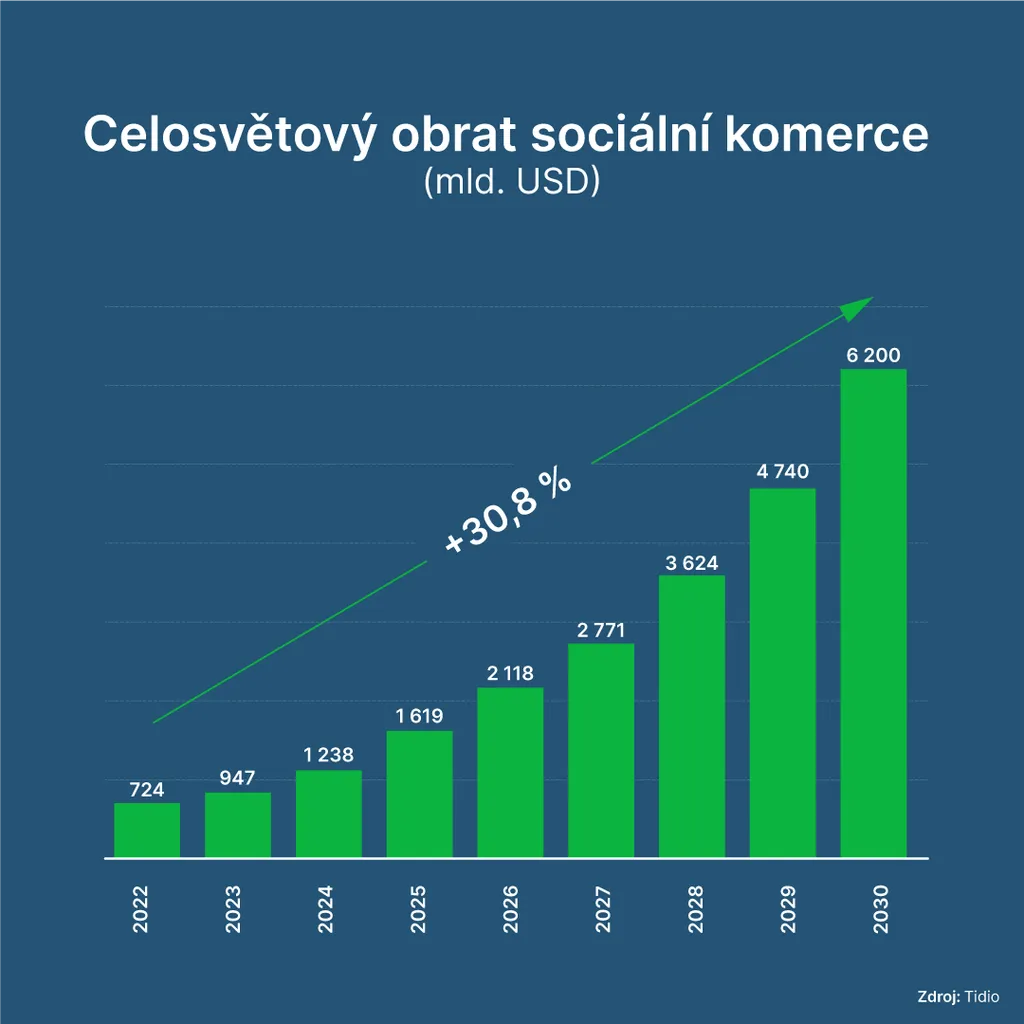 Graf celosvětový obrat v sociální komerci