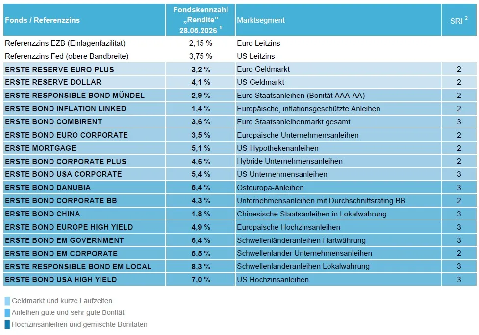 Referenzzins EZB: 2,15 %, Euro Leitzins, Referenzzins FED (untere Bandbreite): 4,25 %, US Leitzins, ERSTE RESERVE EURO PLUS: 2,6 % Rendite, Marktsegment: Euro Geldmarkt, ERSTE RESERVE DOLLAR: 4,6 % Rendite, Marktsegment: US Geldmarkt, ERSTE RESPONSIBLE BOND MÜNDEL: 2,6 % Rendite, Marktsegment: Euro Staatsanleihen (Bonität AAA-AA), ERSTE BOND INFLATION LINKED: 1,4 % Rendite, Marktsegment: Europäische, inflationsgeschützte Anleihen, ERSTE BOND COMBIRENT: 3,3 % Rendite, Marktsegment: Euro Staatsanleihenmarkt gesamt, ERSTE BOND EURO CORPORATE: 3,2 % Rendite, Marktsegment: Europäische Unternehmensanleihen, ERSTE MORTGAGE: 5,2 % Rendite, Marktsegment: US-Hypothekenanleihen, ERSTE BOND CORPORATE PLUS: 4,3 % Rendite, Marktsegment: Hybride Unternehmensanleihen, ERSTE BOND USA CORPORATE: 5,4 % Rendite, Marktsegment: US Unternehmensanleihen, ERSTE BOND DANUBIA: 5,3 % Rendite, Marktsegment: Osteuropa-Anleihen, ERSTE BOND CORPORATE BB: 4,1 % Rendite, Marktsegment: Unternehmensanleihen mit Durchschnittsrating BB, ERSTE BOND CHINA: 1,8 % Rendite, Marktsegment: Chinesische Staatsanleihen in Lokalwährung, ERSTE BOND EUROPE HIGH YIELD: 4,1 % Rendite, Marktsegment: Europäische Hochzinsanleihen, ERSTE BOND EM GOVERNMENT: 6,8 % Rendite, Marktsegment: Schwellenländeranleihen Hartwährung, ERSTE BOND EM CORPORATE: 5,7 % Rendite, Marktsegment: Schwellenländer Unternehmensanleihen, ERSTE RESPONSIBLE BOND EM LOCAL: 7,9 % Rendite, Marktsegment: Schwellenländeranleihen Lokalwährung, ERSTE BOND USA HIGH YIELD: 6,6 % Rendite, Marktsegment: US Hochzinsanleihen