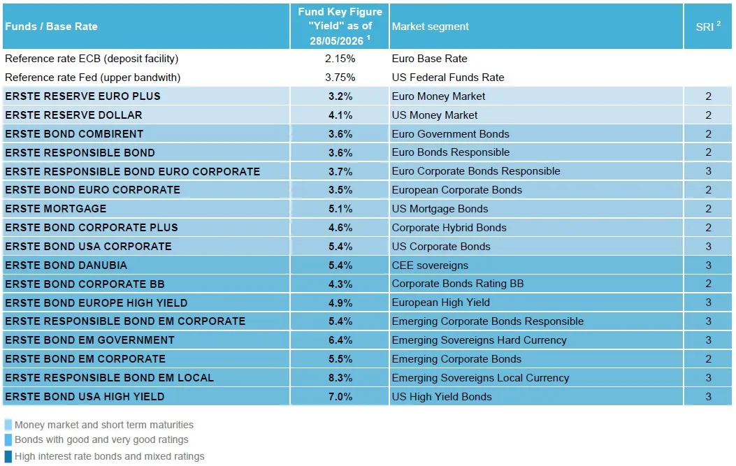 ECB reference interest rate: 2.15%, Euro base rate, FED reference interest rate (lower range): 4.25%, US base rate, ERSTE RESERVE EURO PLUS: 2.6% yield, market segment: Euro money market, ERSTE RESERVE DOLLAR: 4.6% yield, market segment: US money market, ERSTE RESPONSIBLE BOND MÜNDEL: 2.6% yield, market segment: Euro government bonds (credit rating AAA-AA), ERSTE BOND INFLATION LINKED: 1.4% yield, market segment: European inflation-linked bonds, ERSTE BOND COMBIRENT: 3.3% yield, market segment: Euro government bond market as a whole, ERSTE BOND EURO CORPORATE: 3.2% yield, market segment: European corporate bonds, ERSTE MORTGAGE: 5.2% yield, market segment: US mortgage bonds, ERSTE BOND CORPORATE PLUS: 4.3% yield, market segment: hybrid corporate bonds, ERSTE BOND USA CORPORATE: 5.4% yield, market segment: US corporate bonds, ERSTE BOND DANUBIA: 5.3% yield, market segment: Eastern European bonds, ERSTE BOND CORPORATE BB: 4.1% yield, market segment: corporate bonds with an average rating of BB, ERSTE BOND CHINA: 1.8% yield, market segment: Chinese government bonds in local currency, ERSTE BOND EUROPE HIGH YIELD: 4.1% yield, market segment: European high-yield bonds, ERSTE BOND EM GOVERNMENT: 6.8% yield, market segment: emerging market bonds in hard currency, ERSTE BOND EM CORPORATE: 5.7% yield, market segment: emerging market corporate bonds, ERSTE RESPONSIBLE BOND EM LOCAL: 7.9% yield, market segment: emerging market bonds in local currency, ERSTE BOND USA HIGH YIELD: 6.6% yield, market segment: US high-yield bonds
