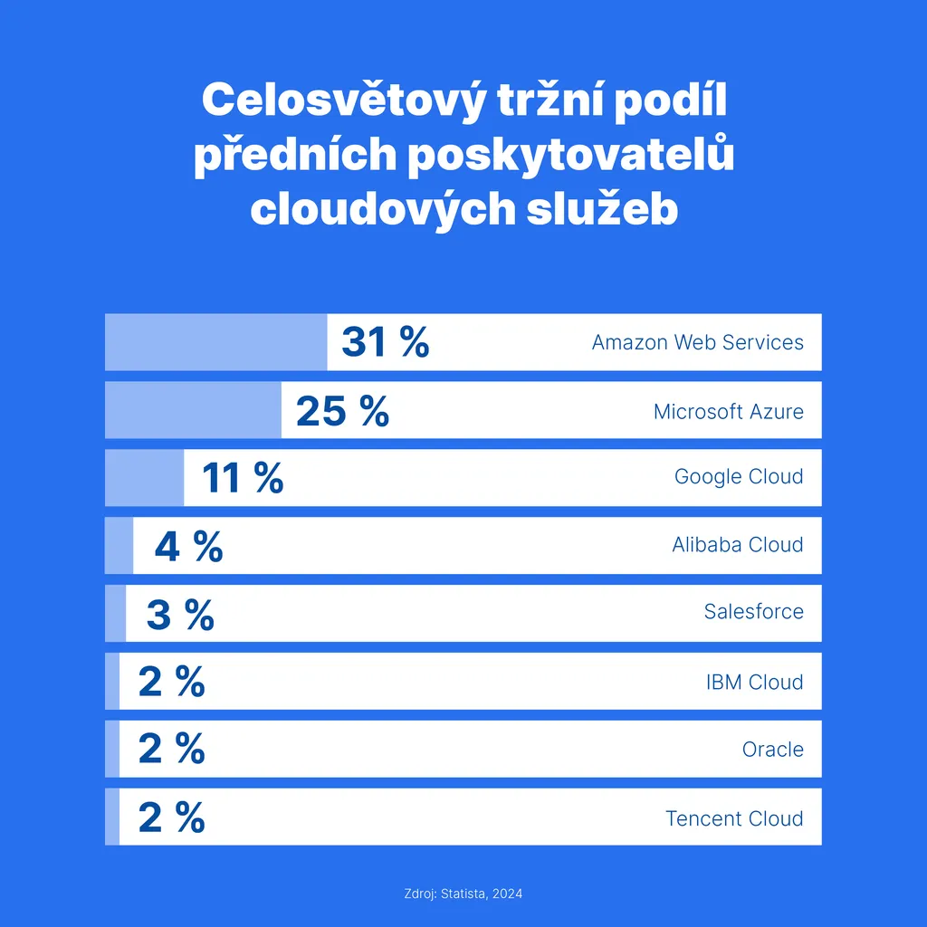 Celosvětový tržní podíl předních poskytovatelů cloudových služeb