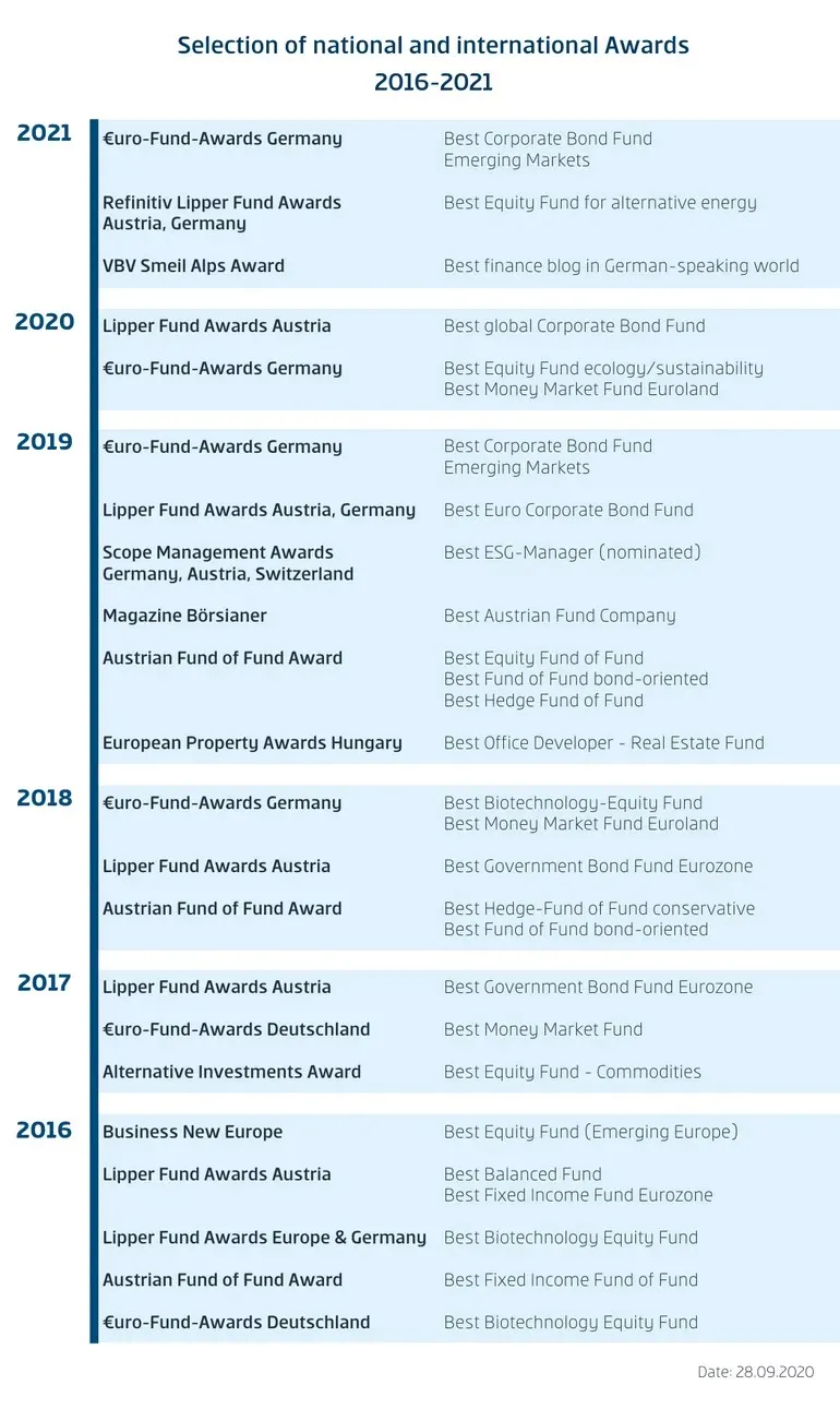 Awards Timeline