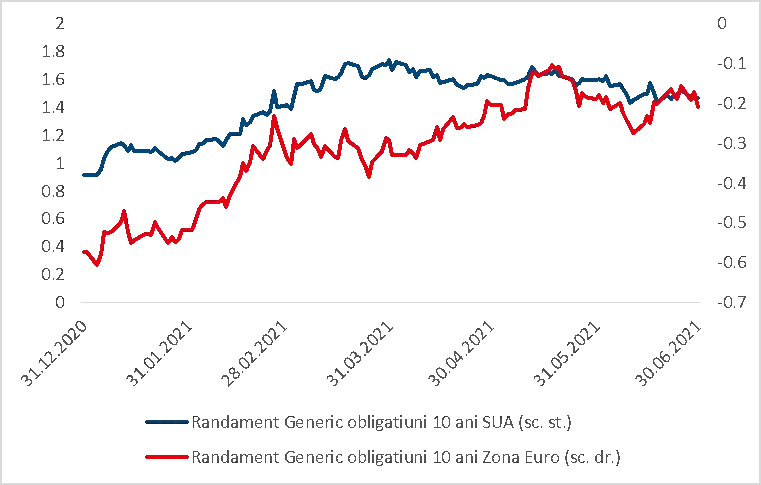 Sursa: Erste Asset Management, sursa datelor: Bloomberg