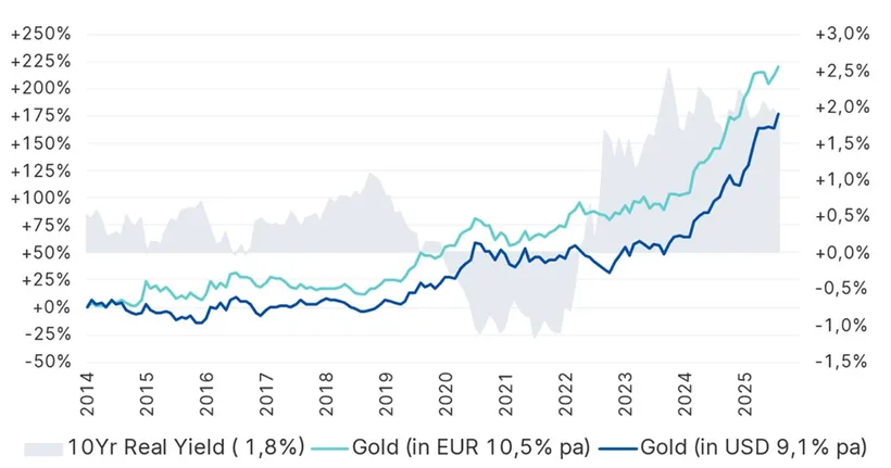 Liniendiagramm zur Entwicklung von Goldpreisen und realen Zinsen von 2014 bis 2025. Die horizontale Achse zeigt die Jahre, die vertikale Achse links die prozentuale Veränderung der Goldpreise (von -50 % bis +250 %) und rechts die realen Zinsen (von -1,5 % bis +3 %). Die hellgraue Fläche stellt die 10-jährigen Realzinsen dar, die meist negativ oder niedrig sind. Die türkisfarbene Linie zeigt die Goldpreisentwicklung in EUR (durchschnittlich 10,5 % p.a.), die dunkelblaue Linie die Goldpreisentwicklung in USD (durchschnittlich 9,1 % p.a.). Beide Linien steigen besonders stark ab 2020, was die historische Tendenz bestätigt: steigende Goldpreise bei niedrigen realen Zinsen.