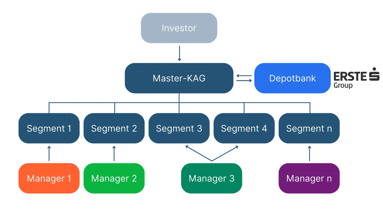 Investor goes to Master-KAG. Master-KAG communicates with the Depotbank, which is Erste Group, and the different segments with their managers.