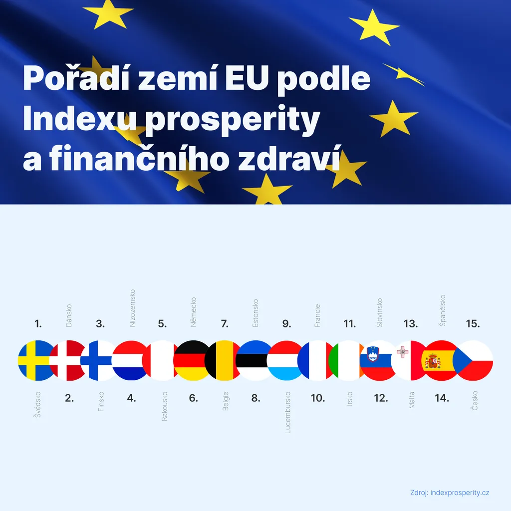 Pořadí zemí EU podle Indexu prosperity a finančního zdraví