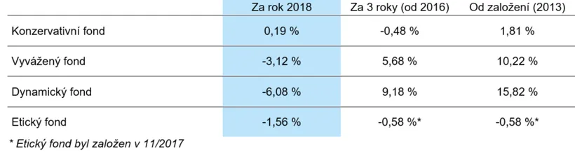 zhodnoceni fondu