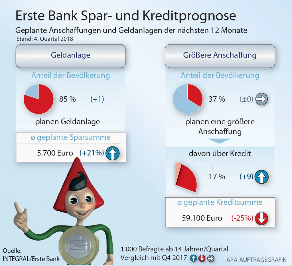 Spar-und Kreditprognose Q4 2018