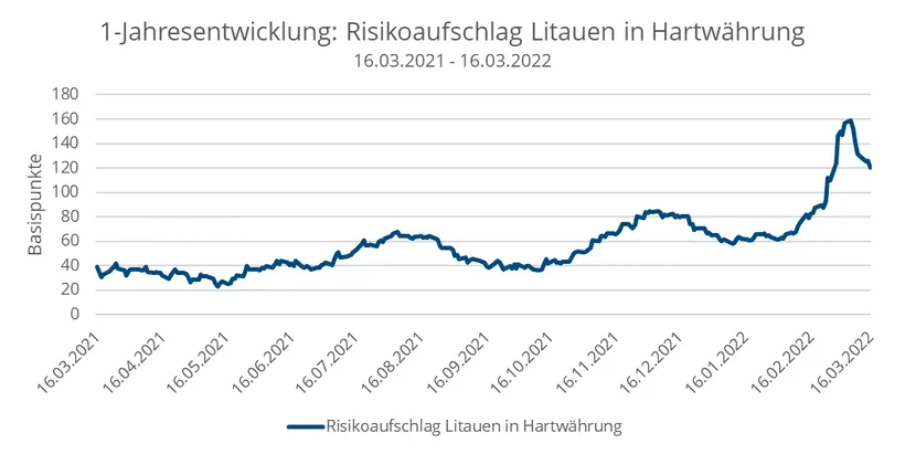 Chart: Einjahresentwicklung: Risikoaufschlag Litauen in Harwährung vom 16.03.2021 bis zum 16.03.2022. Am 16.05.2021 waren die Basispunkte am niedrigsten, sie lagen bei 20. Anfang März 2022 waren sie am höchsten, sie lagen bei 160.