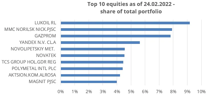 Bar chart: Top 10 shares as at 24/02/2022 listed in descending order of share in total portfolio: LUKOIL RL, MMC NORILSK NICK.PJSC, GAZPROM, YANDEX N.V. CL.A, NOVOLIPETSKIY MET, NOVATEK, TCS GROUP HOL.GDR REG, POLYMETAL INTL PLC, AKTSION.KOM.ALROSA and MAGNIT PJSC.