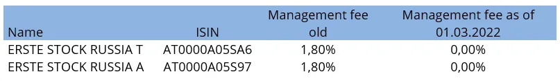 Table: ERSTE STOCK RUSSIA T: ISIN AT0000A05SA6, old management fee 1.8%, new management fee from 1 March 2022 0%; ERSTE STOCK RUSSIA A: ISIN AT0000A05S97, old management fee 1.8%, new management fee from 1 March 2022 0%