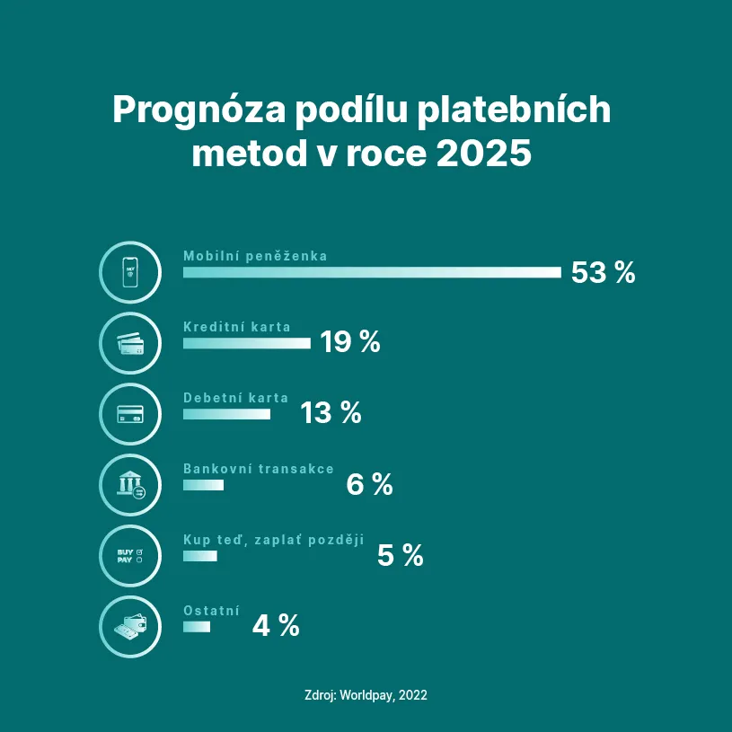 Celosvětový tržní podíl předních poskytovatelů cloudových služeb
