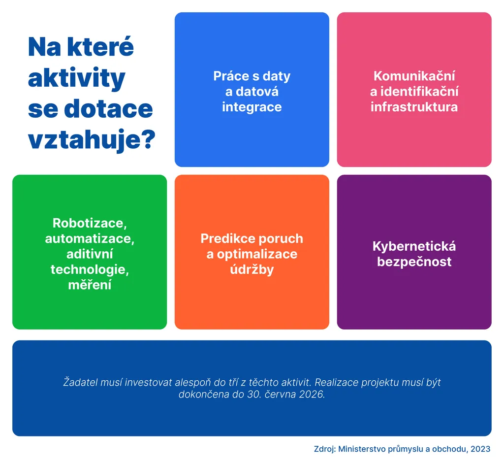 Na které aktivity se dotace vztahuje?