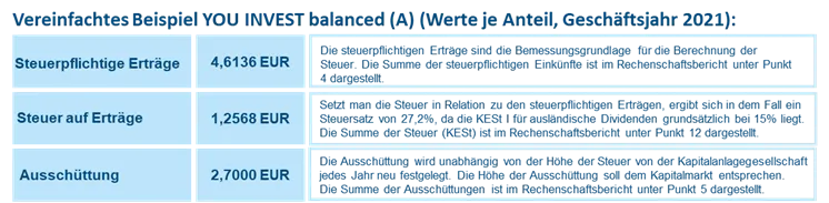 Vereinfachtes Beispiel YOU INVEST balanced (A), Werte je Anteil, Geschäftsjahr 2021: Steuerpflichtige Erträge 4,6136 EUR. Die steuerpflichtigen Erträge sind die Bemessungsgrundlage für die Berechnung der Steuer. Die Summe der steuerpflichtigen Einkünfte ist im Rechenschaftsbericht unter Punkt 4 dargestellt. Steuer auf Erträge 1,2568 EUR: Setzt man die Steuer in Relation zu den steuerpflichtigen Erträgen, ergibt sich in dem Fall ein Steuersatz von 27.2%, da die KESt 1 für ausländische Dividenden grundsätzlich bei 15% liegt. Die Summe der Steuer (KESt) ist im Rechenschaftsbericht unter Punkt 12 dargestellt. Ausschüttung 2,7 EUR: Die Ausschüttung wird unabhängig von der Höhe der Steuer von der Kapitalanlagegesellschaft jedes Jahr neu festgelegt. Die Höhe der Ausschüttung soll dem Kapitalmarkt entsprechen. Die Summe der Ausschüttungen ist im Rechenschaftsbericht unter Punkt 5 dargestellt.