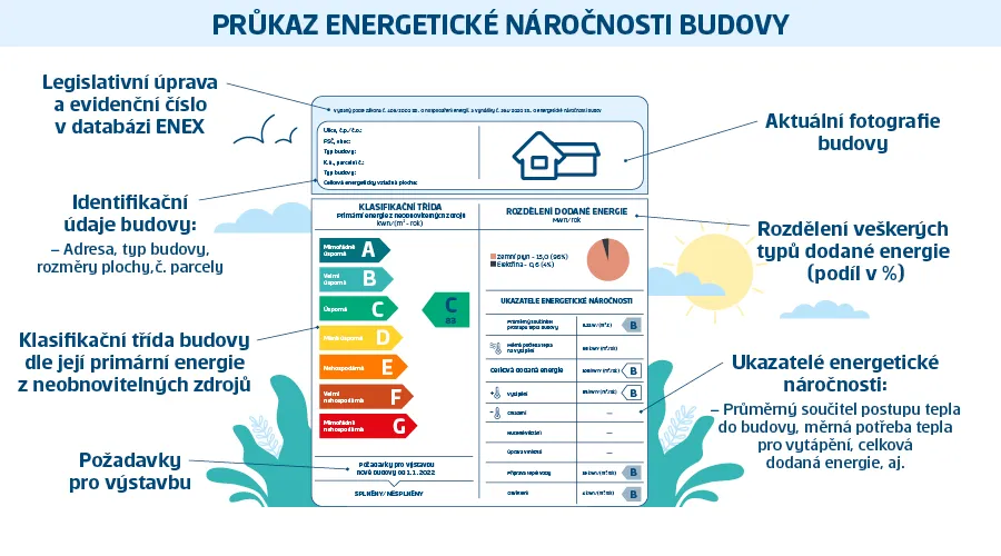 energetický štítek (PENB)
